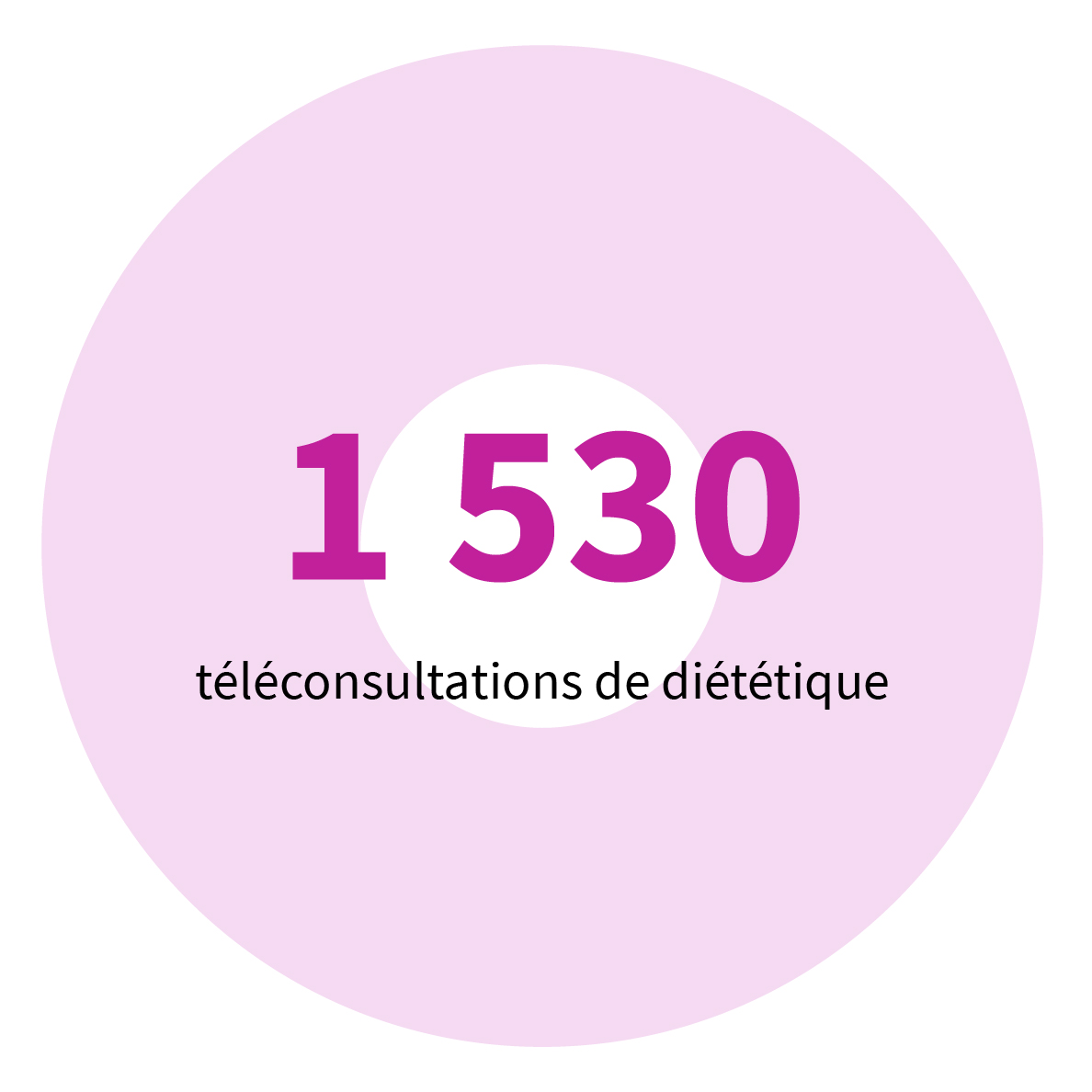 1 530 téléconsultations de diététique.